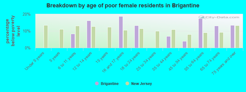 Breakdown by age of poor female residents in Brigantine