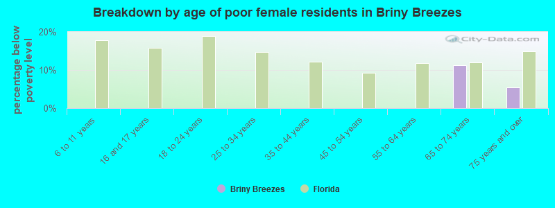 Breakdown by age of poor female residents in Briny Breezes