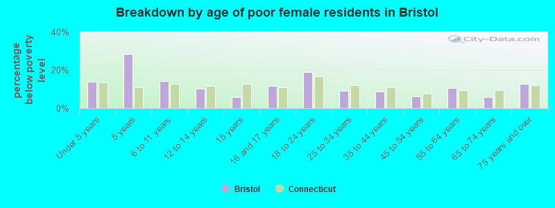 Breakdown by age of poor female residents in Bristol