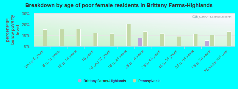 Breakdown by age of poor female residents in Brittany Farms-Highlands