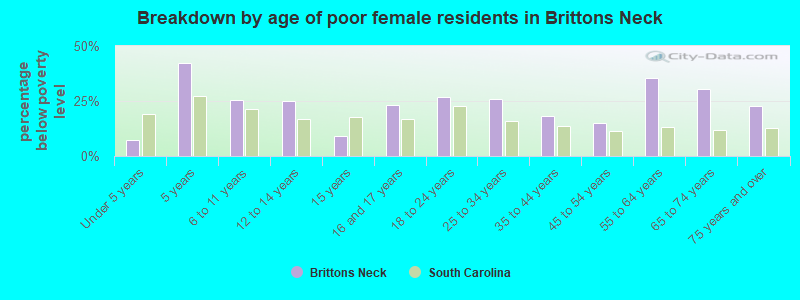 Breakdown by age of poor female residents in Brittons Neck