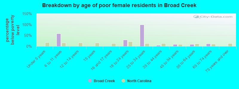 Breakdown by age of poor female residents in Broad Creek