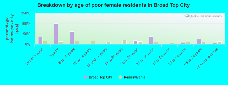 Breakdown by age of poor female residents in Broad Top City