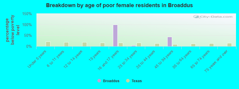 Breakdown by age of poor female residents in Broaddus
