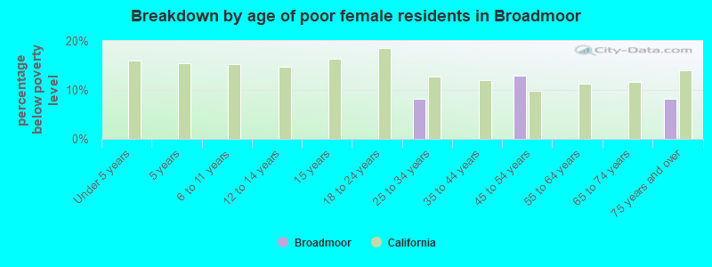Breakdown by age of poor female residents in Broadmoor