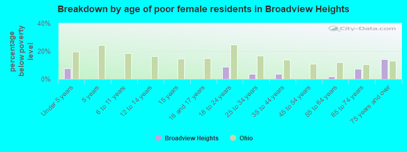 Breakdown by age of poor female residents in Broadview Heights