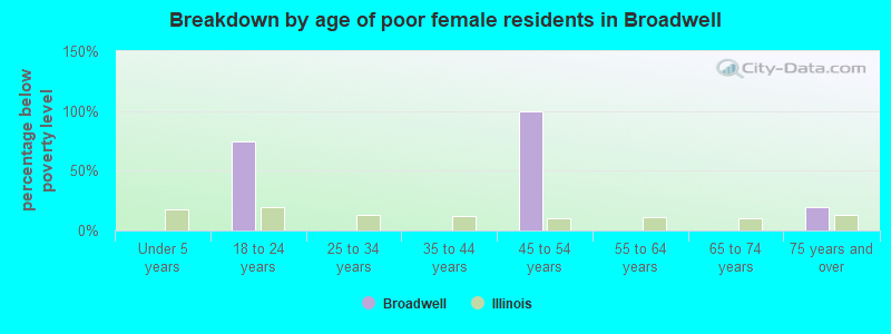 Breakdown by age of poor female residents in Broadwell