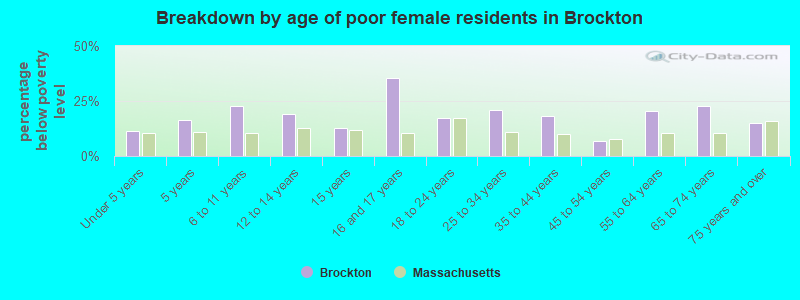 Breakdown by age of poor female residents in Brockton