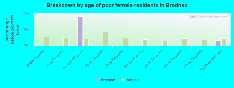 Breakdown by age of poor female residents in Brodnax