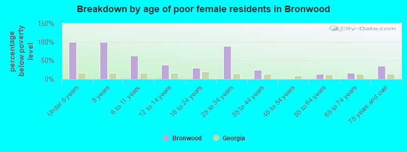 Breakdown by age of poor female residents in Bronwood