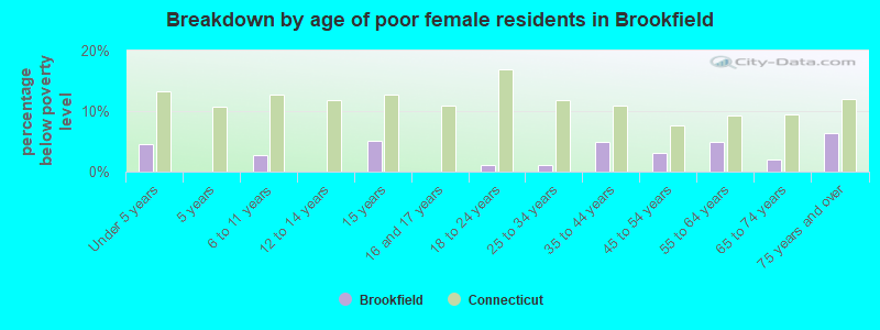 Breakdown by age of poor female residents in Brookfield