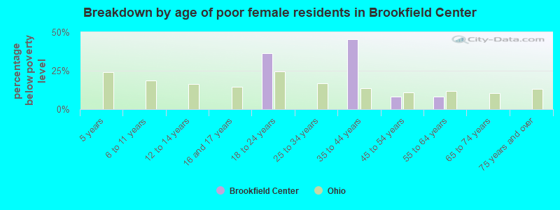 Breakdown by age of poor female residents in Brookfield Center