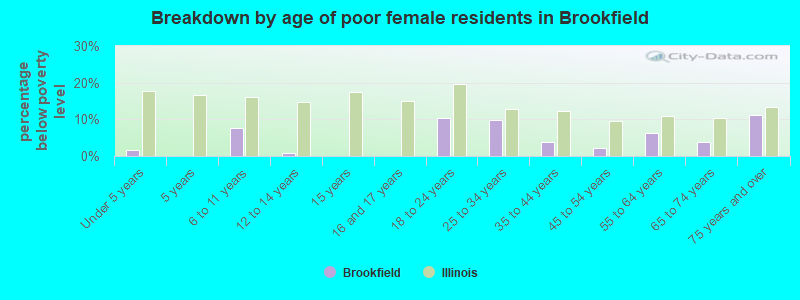 Breakdown by age of poor female residents in Brookfield