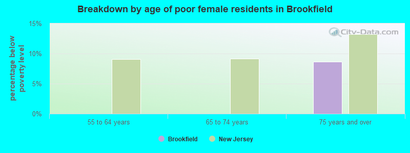 Breakdown by age of poor female residents in Brookfield