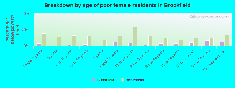 Breakdown by age of poor female residents in Brookfield