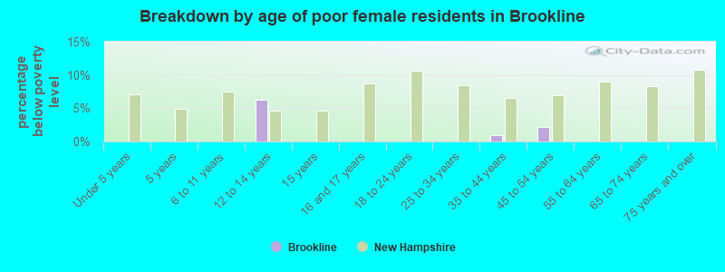 Breakdown by age of poor female residents in Brookline