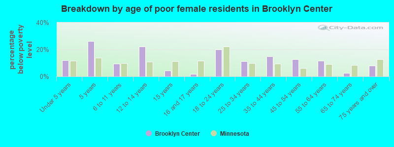 Breakdown by age of poor female residents in Brooklyn Center