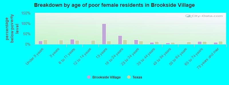 Breakdown by age of poor female residents in Brookside Village