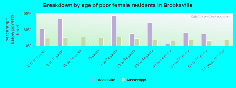Breakdown by age of poor female residents in Brooksville