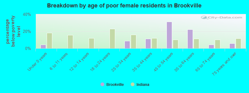Breakdown by age of poor female residents in Brookville