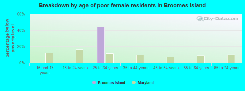Breakdown by age of poor female residents in Broomes Island