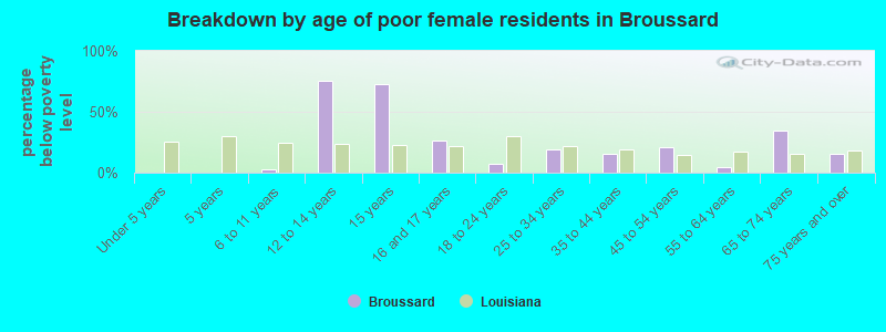 Breakdown by age of poor female residents in Broussard
