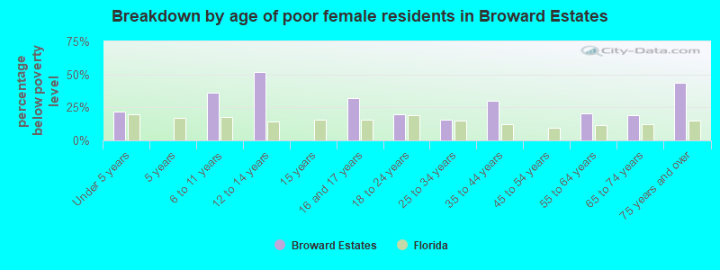 Breakdown by age of poor female residents in Broward Estates