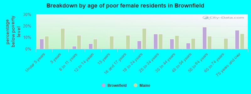 Breakdown by age of poor female residents in Brownfield