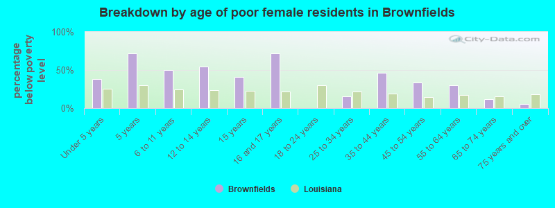 Breakdown by age of poor female residents in Brownfields