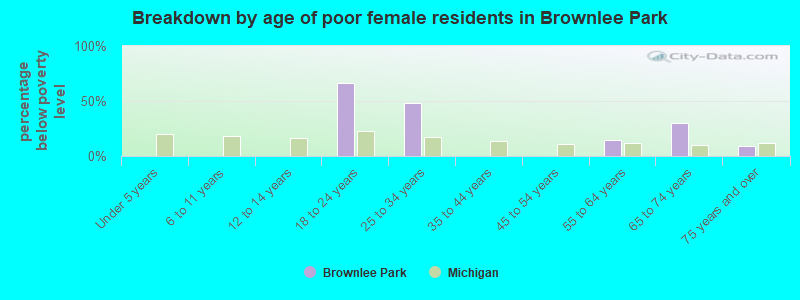 Breakdown by age of poor female residents in Brownlee Park