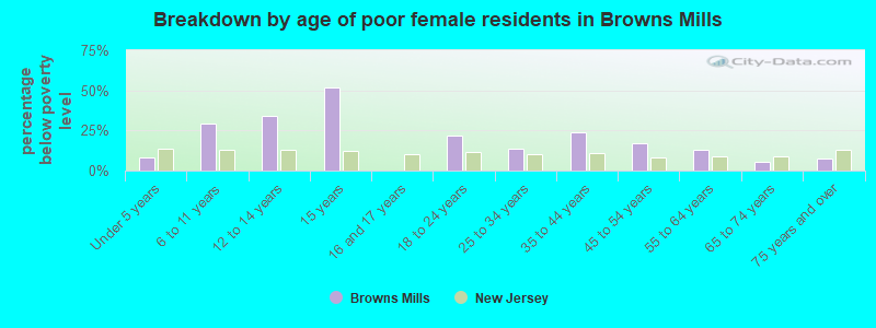 Breakdown by age of poor female residents in Browns Mills