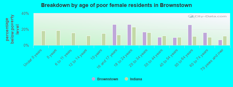 Breakdown by age of poor female residents in Brownstown
