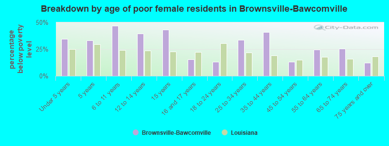 Breakdown by age of poor female residents in Brownsville-Bawcomville