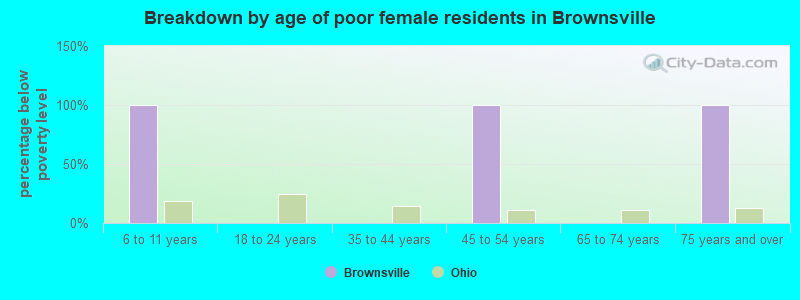 Breakdown by age of poor female residents in Brownsville