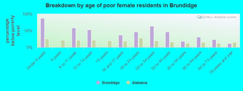 Breakdown by age of poor female residents in Brundidge