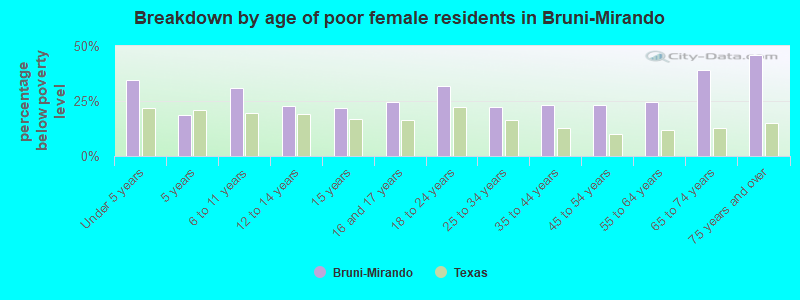 Breakdown by age of poor female residents in Bruni-Mirando