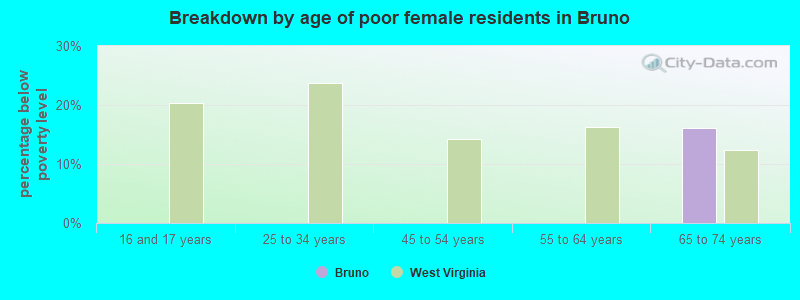 Breakdown by age of poor female residents in Bruno