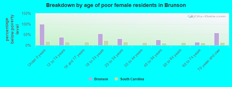 Breakdown by age of poor female residents in Brunson