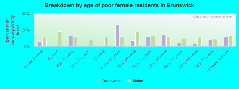 Breakdown by age of poor female residents in Brunswick