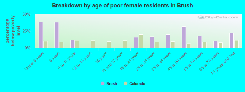 Breakdown by age of poor female residents in Brush