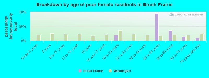 Breakdown by age of poor female residents in Brush Prairie