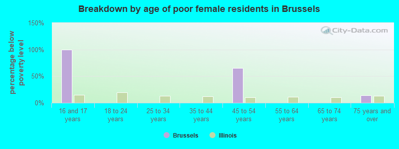 Breakdown by age of poor female residents in Brussels