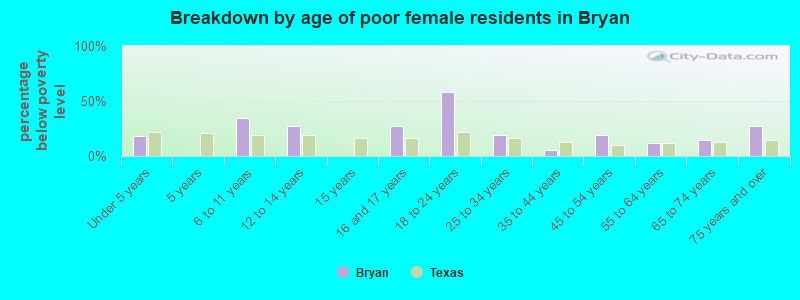 Breakdown by age of poor female residents in Bryan