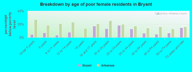 Breakdown by age of poor female residents in Bryant