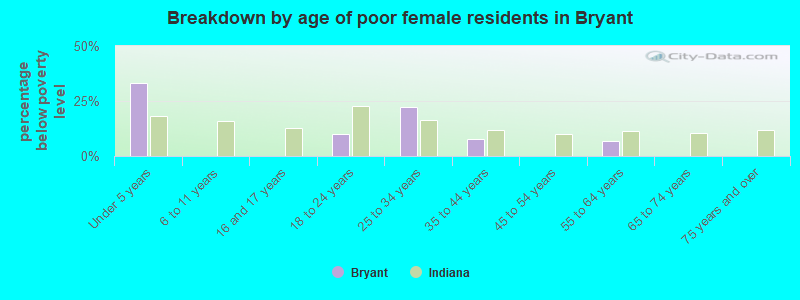 Breakdown by age of poor female residents in Bryant