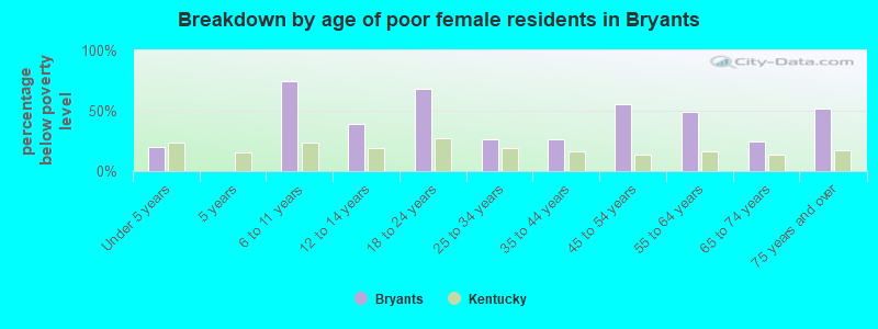 Breakdown by age of poor female residents in Bryants