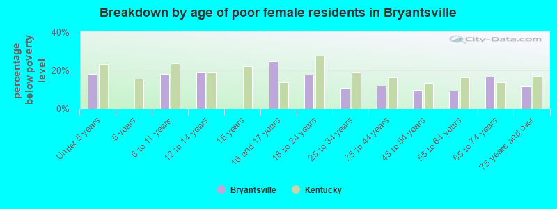 Breakdown by age of poor female residents in Bryantsville