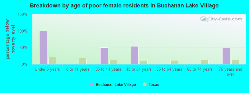 Breakdown by age of poor female residents in Buchanan Lake Village
