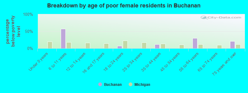 Breakdown by age of poor female residents in Buchanan