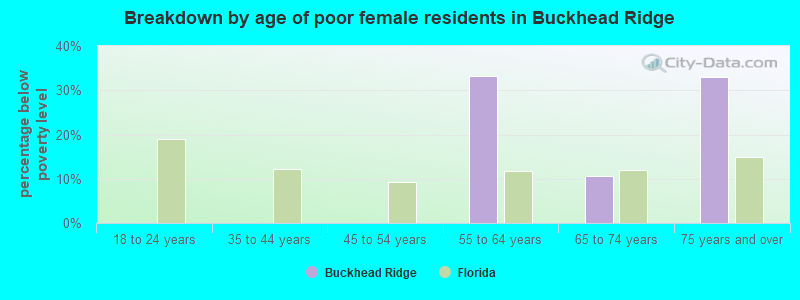 Breakdown by age of poor female residents in Buckhead Ridge